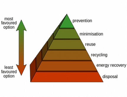 Waste hierarchy shows the options on how to reduce wastes