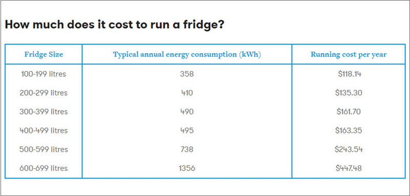 illustration table of how much it cost to run a fridge