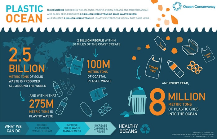 illustration of the total number of plastic wastes in the ocean